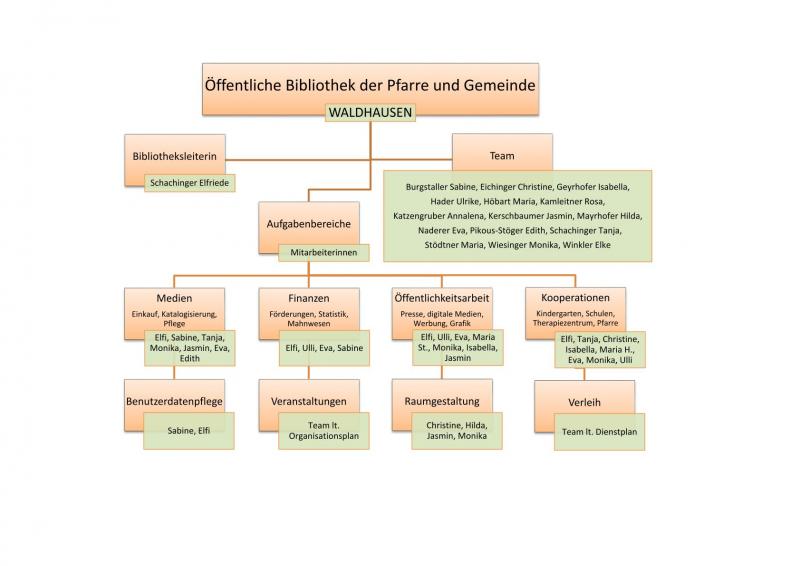 Organigram